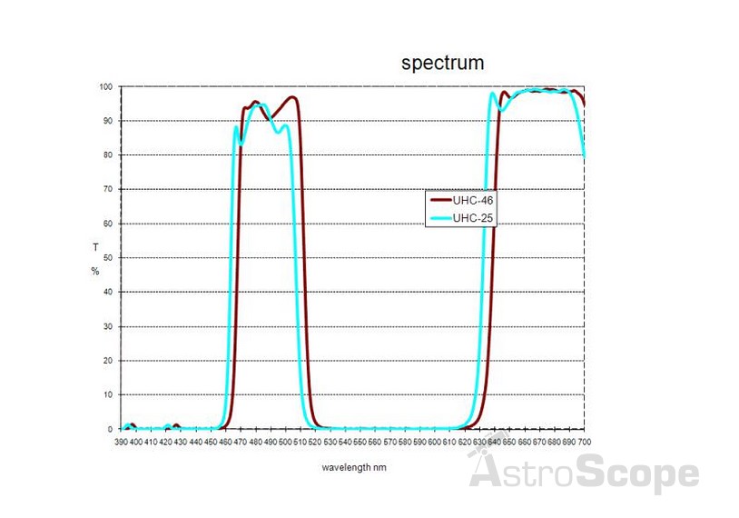 Фильтр DeepSky UHC 1.25" - Фото 2