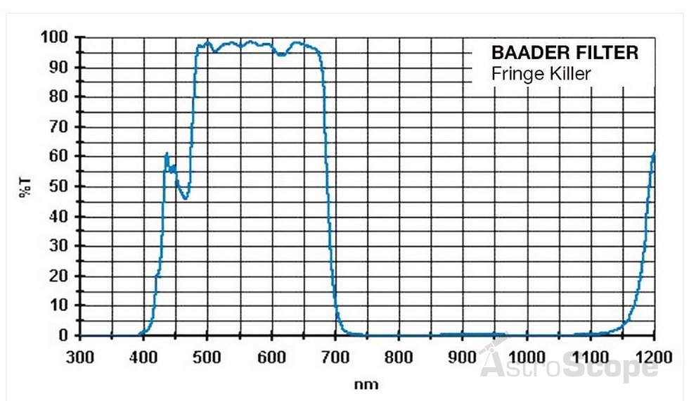 Фильтр Baader Planetarium FRINGE KILLER 1.25" - Фото 3