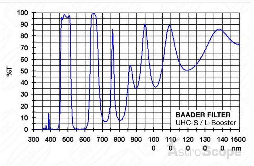 Фильтр Baader Planetarium UHC, 2" - Фото 3