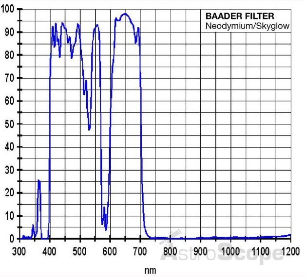Фильтр Baader Planetarium NEODYMIUM, 1.25" - Фото 3