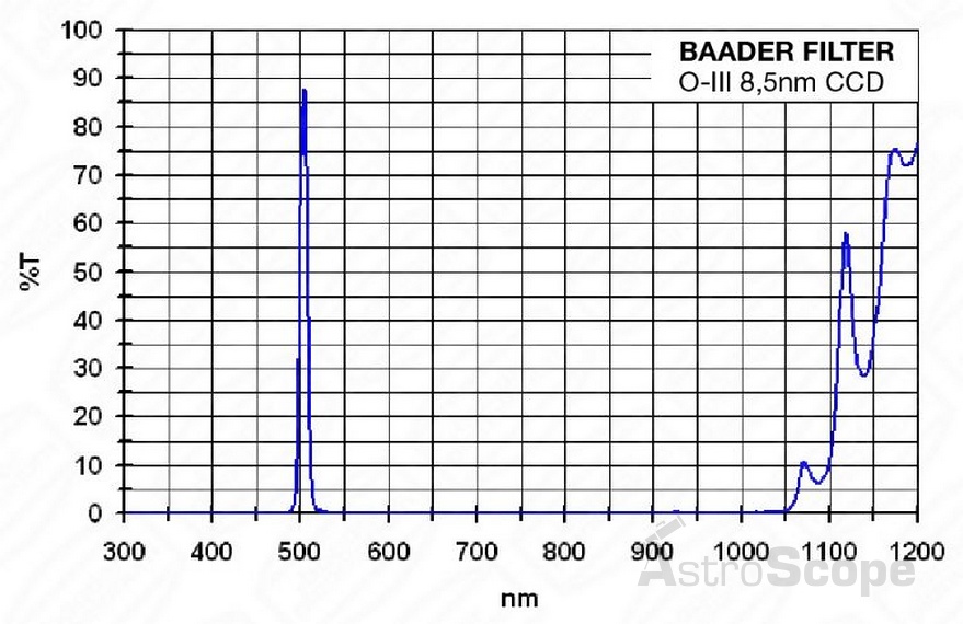 Фильтр Baader Planetarium O-III CCD (8.5нм), 2" - Фото 3