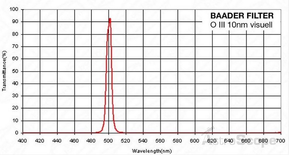 Фильтр Baader Planetarium O-III (10nm), 1.25" - Фото 3