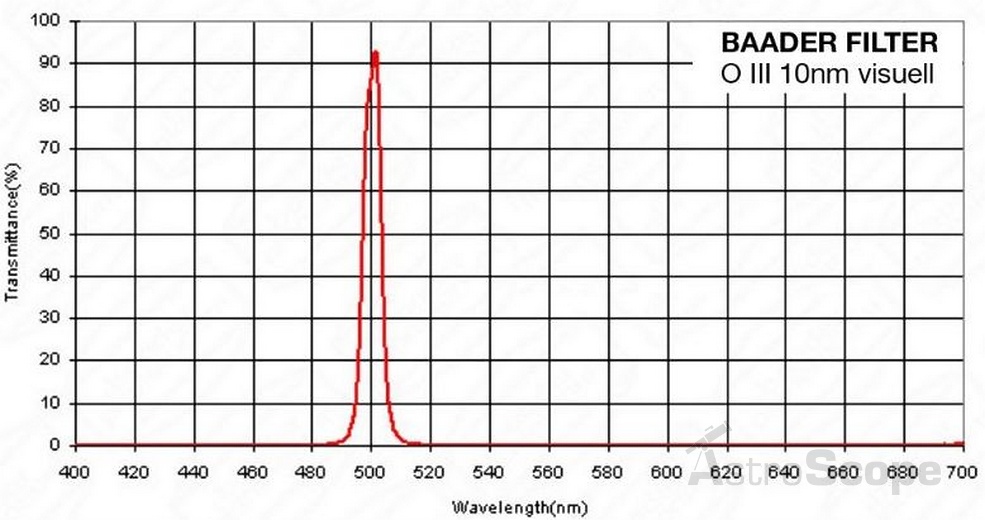 Фильтр Baader Planetarium O-III, 2" - Фото 3