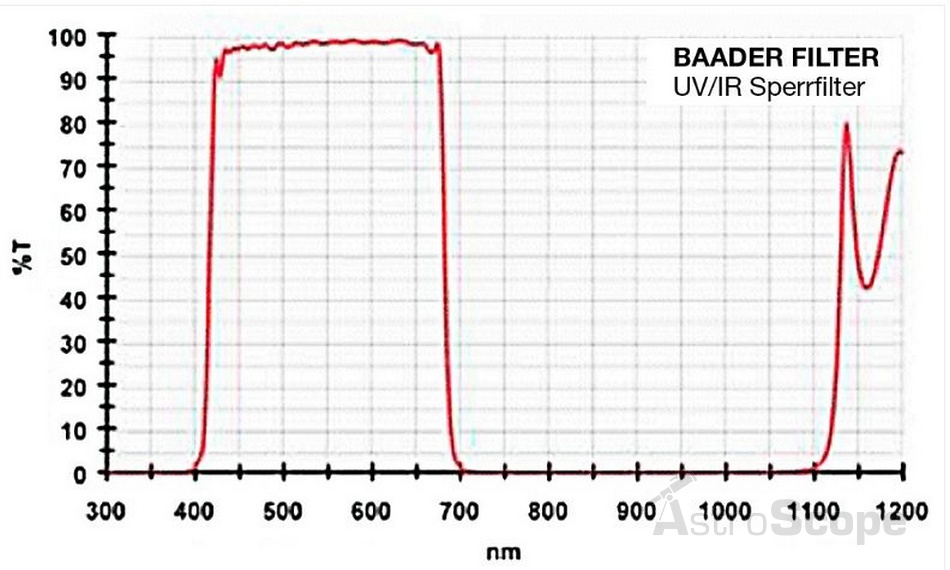 Фильтр Baader Planetarium UV/IR Cut 1.25" - Фото 3